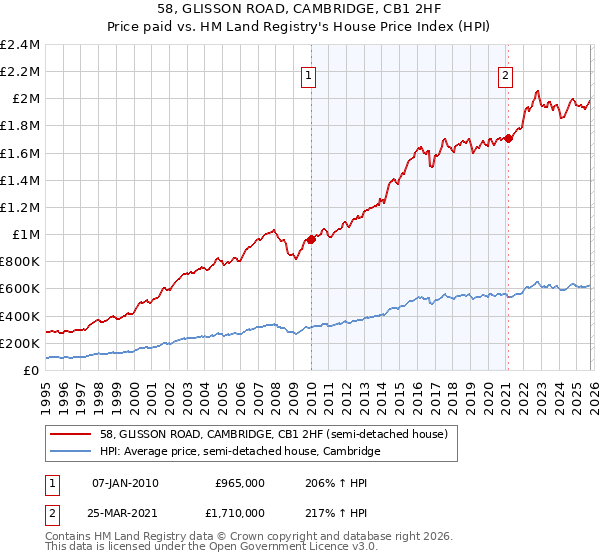 58, GLISSON ROAD, CAMBRIDGE, CB1 2HF: Price paid vs HM Land Registry's House Price Index