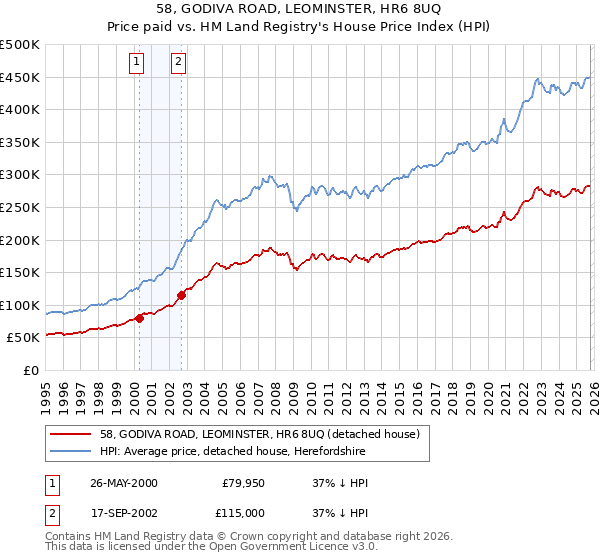 58, GODIVA ROAD, LEOMINSTER, HR6 8UQ: Price paid vs HM Land Registry's House Price Index