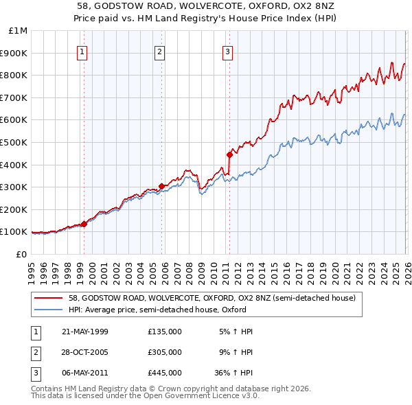 58, GODSTOW ROAD, WOLVERCOTE, OXFORD, OX2 8NZ: Price paid vs HM Land Registry's House Price Index