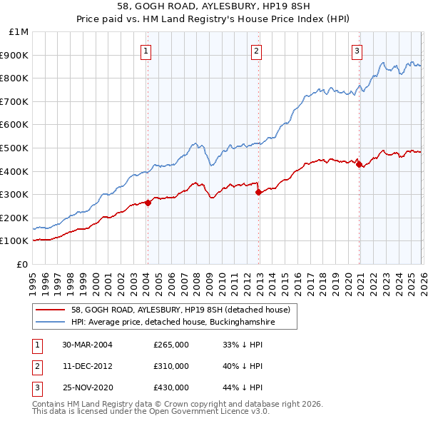 58, GOGH ROAD, AYLESBURY, HP19 8SH: Price paid vs HM Land Registry's House Price Index