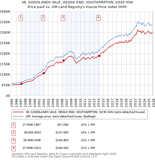 58, GOODLANDS VALE, HEDGE END, SOUTHAMPTON, SO30 4SN: Price paid vs HM Land Registry's House Price Index