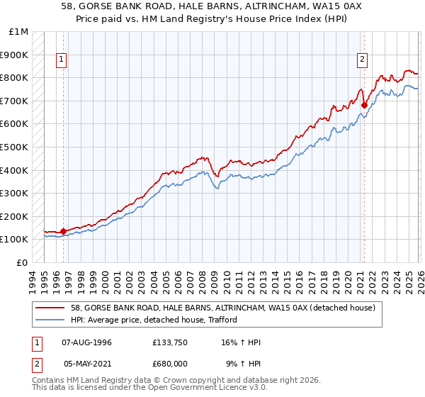 58, GORSE BANK ROAD, HALE BARNS, ALTRINCHAM, WA15 0AX: Price paid vs HM Land Registry's House Price Index