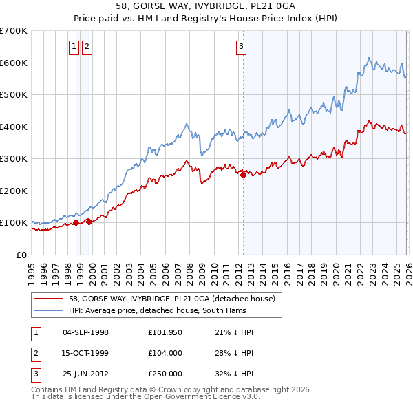 58, GORSE WAY, IVYBRIDGE, PL21 0GA: Price paid vs HM Land Registry's House Price Index