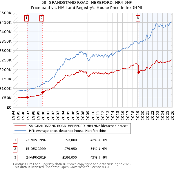 58, GRANDSTAND ROAD, HEREFORD, HR4 9NF: Price paid vs HM Land Registry's House Price Index