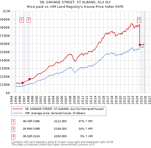 58, GRANGE STREET, ST ALBANS, AL3 5LY: Price paid vs HM Land Registry's House Price Index