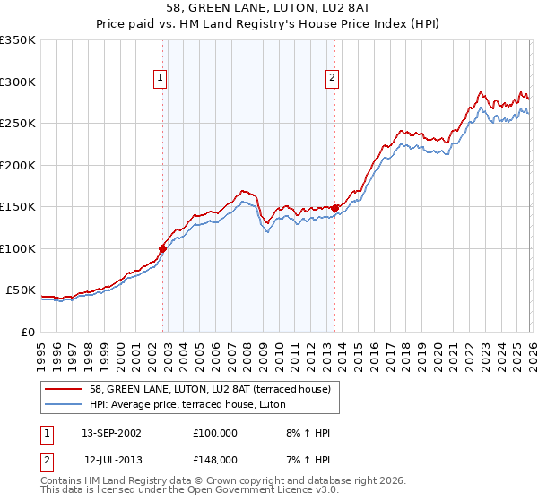 58, GREEN LANE, LUTON, LU2 8AT: Price paid vs HM Land Registry's House Price Index