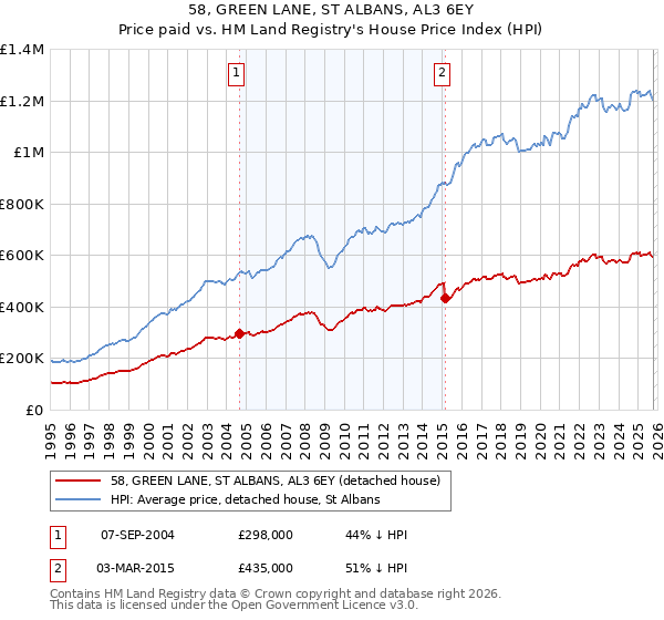 58, GREEN LANE, ST ALBANS, AL3 6EY: Price paid vs HM Land Registry's House Price Index