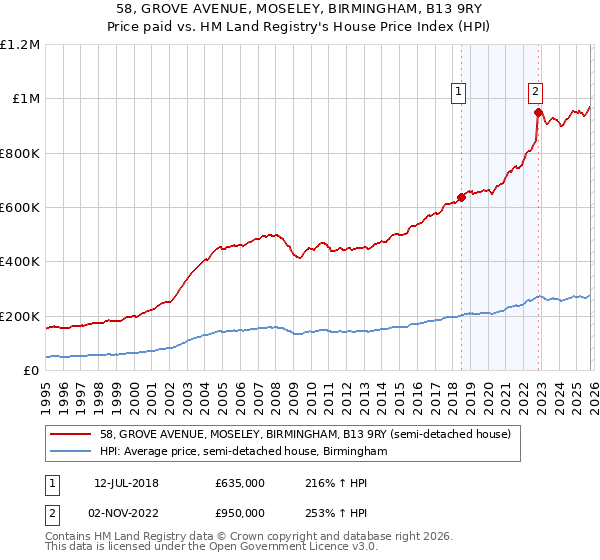 58, GROVE AVENUE, MOSELEY, BIRMINGHAM, B13 9RY: Price paid vs HM Land Registry's House Price Index