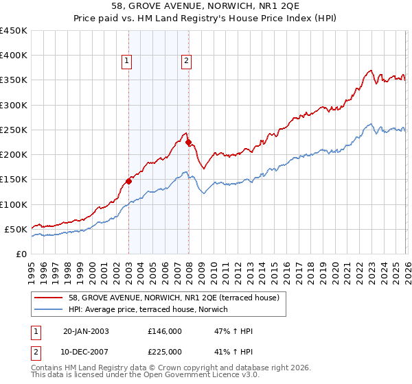 58, GROVE AVENUE, NORWICH, NR1 2QE: Price paid vs HM Land Registry's House Price Index