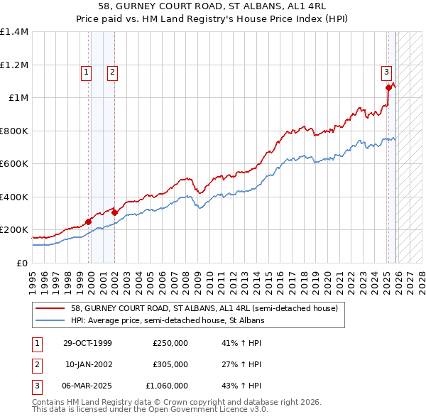 58, GURNEY COURT ROAD, ST ALBANS, AL1 4RL: Price paid vs HM Land Registry's House Price Index