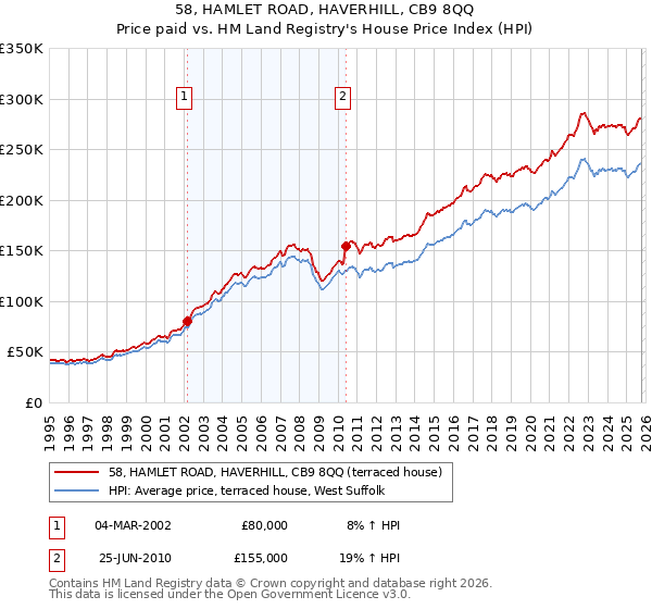 58, HAMLET ROAD, HAVERHILL, CB9 8QQ: Price paid vs HM Land Registry's House Price Index