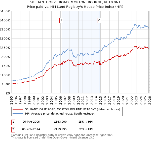 58, HANTHORPE ROAD, MORTON, BOURNE, PE10 0NT: Price paid vs HM Land Registry's House Price Index