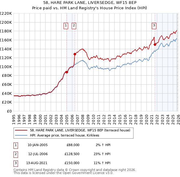 58, HARE PARK LANE, LIVERSEDGE, WF15 8EP: Price paid vs HM Land Registry's House Price Index
