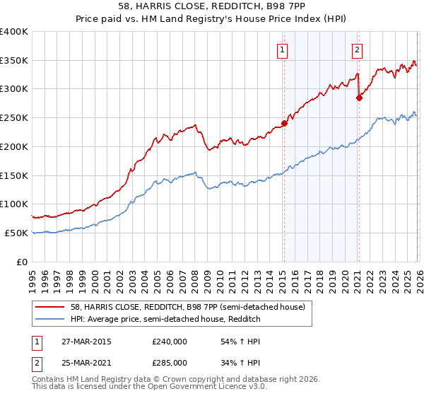 58, HARRIS CLOSE, REDDITCH, B98 7PP: Price paid vs HM Land Registry's House Price Index
