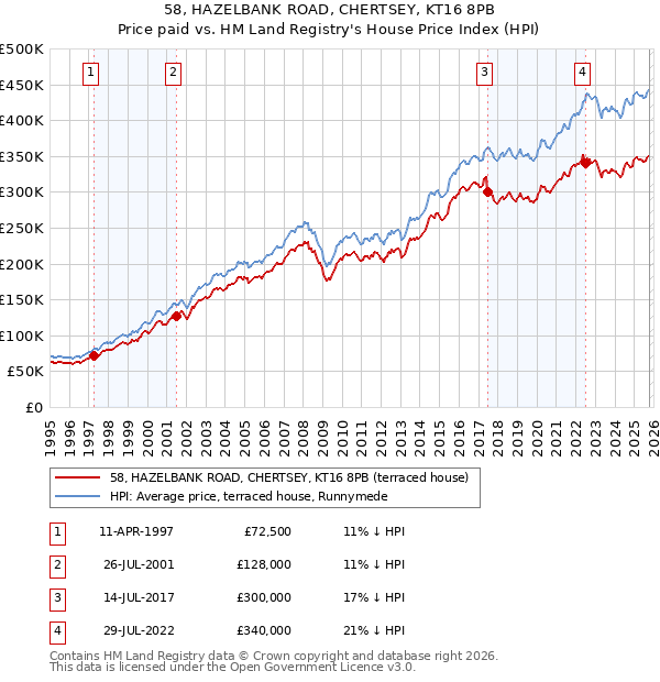 58, HAZELBANK ROAD, CHERTSEY, KT16 8PB: Price paid vs HM Land Registry's House Price Index