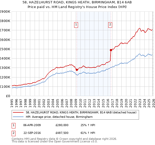 58, HAZELHURST ROAD, KINGS HEATH, BIRMINGHAM, B14 6AB: Price paid vs HM Land Registry's House Price Index