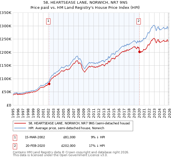 58, HEARTSEASE LANE, NORWICH, NR7 9NS: Price paid vs HM Land Registry's House Price Index