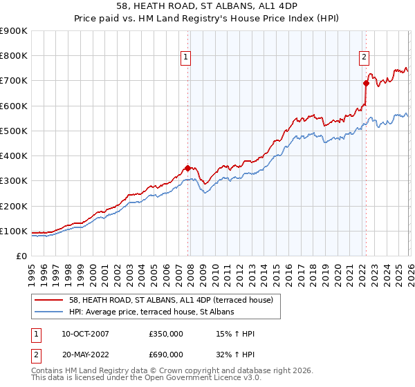 58, HEATH ROAD, ST ALBANS, AL1 4DP: Price paid vs HM Land Registry's House Price Index