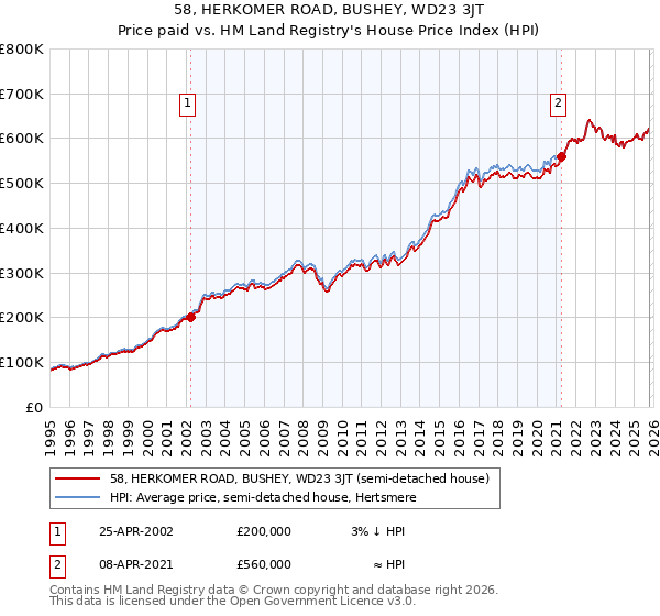 58, HERKOMER ROAD, BUSHEY, WD23 3JT: Price paid vs HM Land Registry's House Price Index
