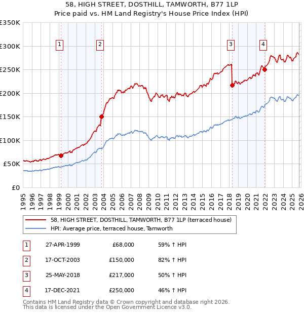 58, HIGH STREET, DOSTHILL, TAMWORTH, B77 1LP: Price paid vs HM Land Registry's House Price Index