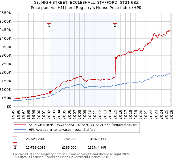 58, HIGH STREET, ECCLESHALL, STAFFORD, ST21 6BZ: Price paid vs HM Land Registry's House Price Index