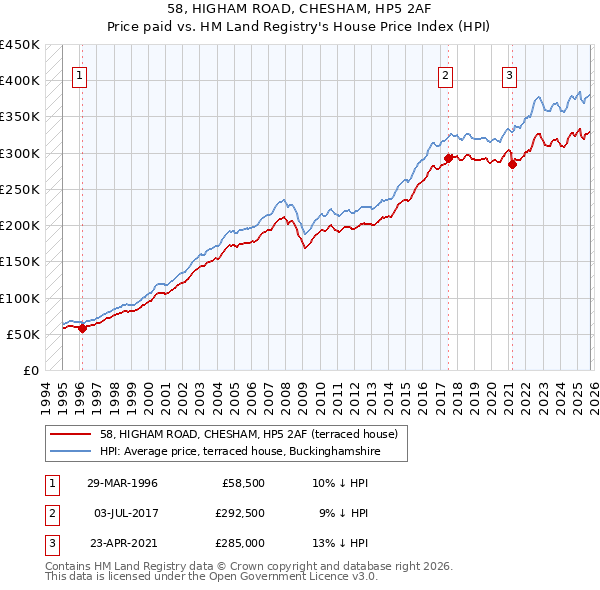 58, HIGHAM ROAD, CHESHAM, HP5 2AF: Price paid vs HM Land Registry's House Price Index