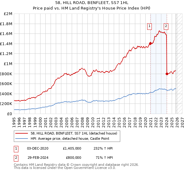 58, HILL ROAD, BENFLEET, SS7 1HL: Price paid vs HM Land Registry's House Price Index