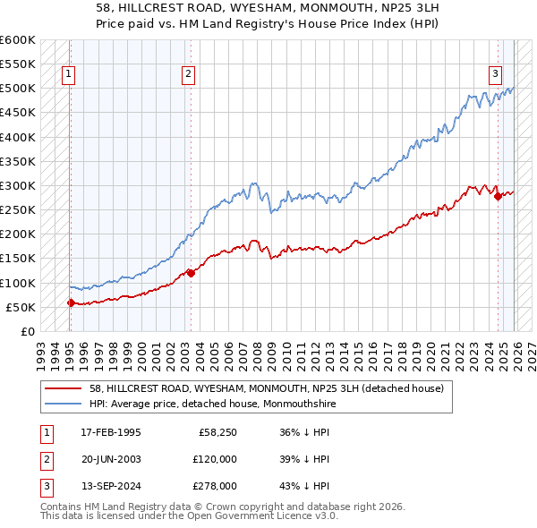 58, HILLCREST ROAD, WYESHAM, MONMOUTH, NP25 3LH: Price paid vs HM Land Registry's House Price Index