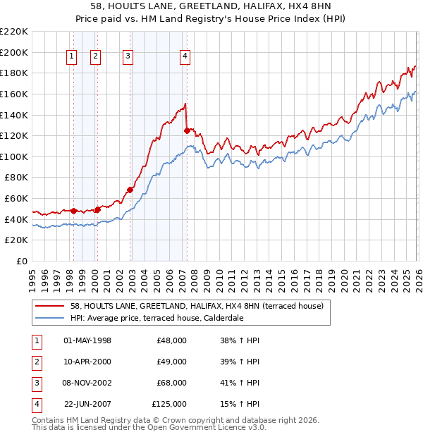 58, HOULTS LANE, GREETLAND, HALIFAX, HX4 8HN: Price paid vs HM Land Registry's House Price Index
