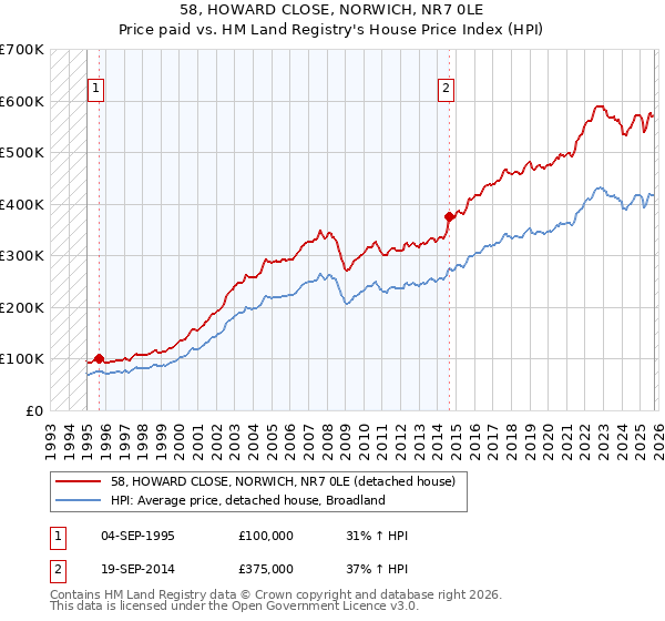 58, HOWARD CLOSE, NORWICH, NR7 0LE: Price paid vs HM Land Registry's House Price Index