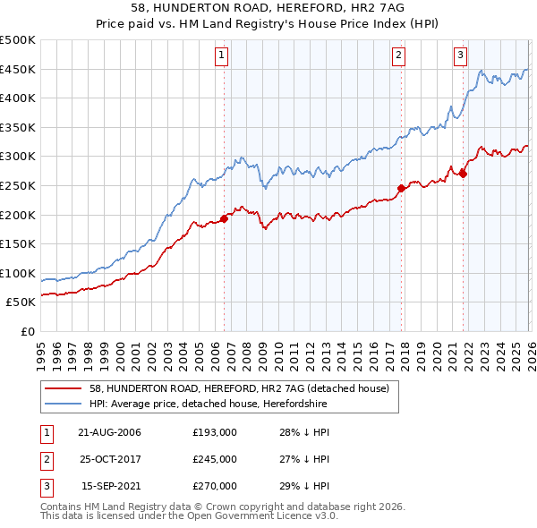 58, HUNDERTON ROAD, HEREFORD, HR2 7AG: Price paid vs HM Land Registry's House Price Index
