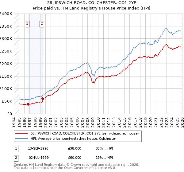 58, IPSWICH ROAD, COLCHESTER, CO1 2YE: Price paid vs HM Land Registry's House Price Index