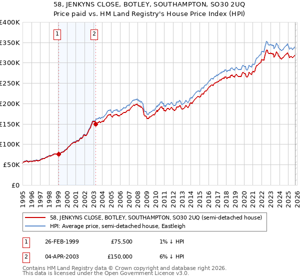 58, JENKYNS CLOSE, BOTLEY, SOUTHAMPTON, SO30 2UQ: Price paid vs HM Land Registry's House Price Index