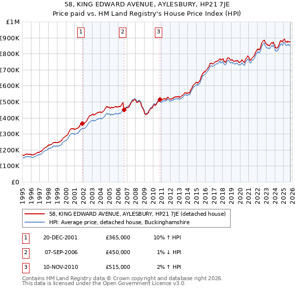 58, KING EDWARD AVENUE, AYLESBURY, HP21 7JE: Price paid vs HM Land Registry's House Price Index