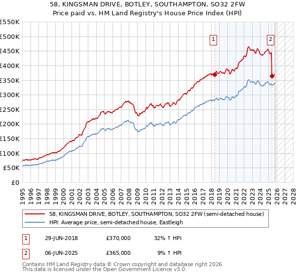 58, KINGSMAN DRIVE, BOTLEY, SOUTHAMPTON, SO32 2FW: Price paid vs HM Land Registry's House Price Index