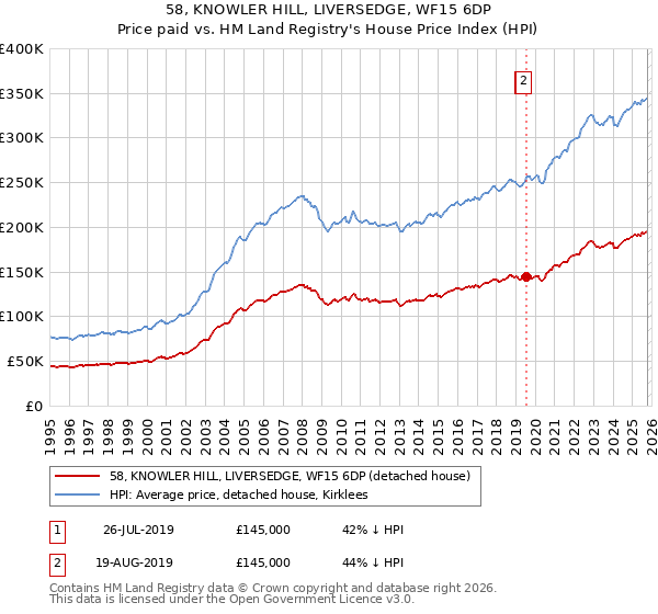58, KNOWLER HILL, LIVERSEDGE, WF15 6DP: Price paid vs HM Land Registry's House Price Index