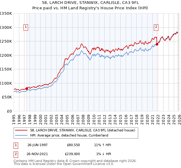 58, LARCH DRIVE, STANWIX, CARLISLE, CA3 9FL: Price paid vs HM Land Registry's House Price Index