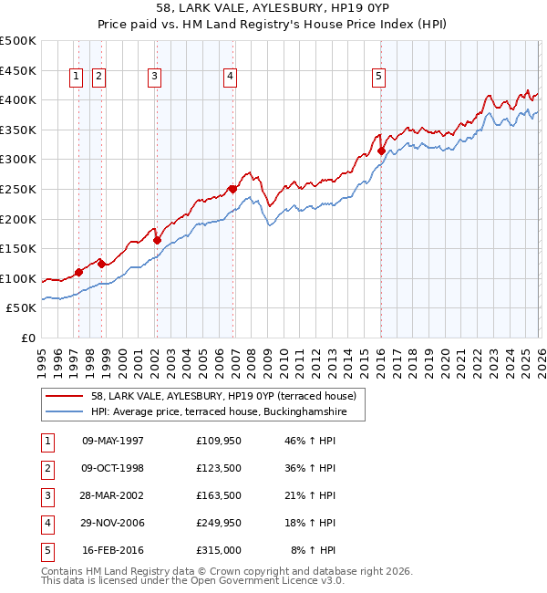 58, LARK VALE, AYLESBURY, HP19 0YP: Price paid vs HM Land Registry's House Price Index