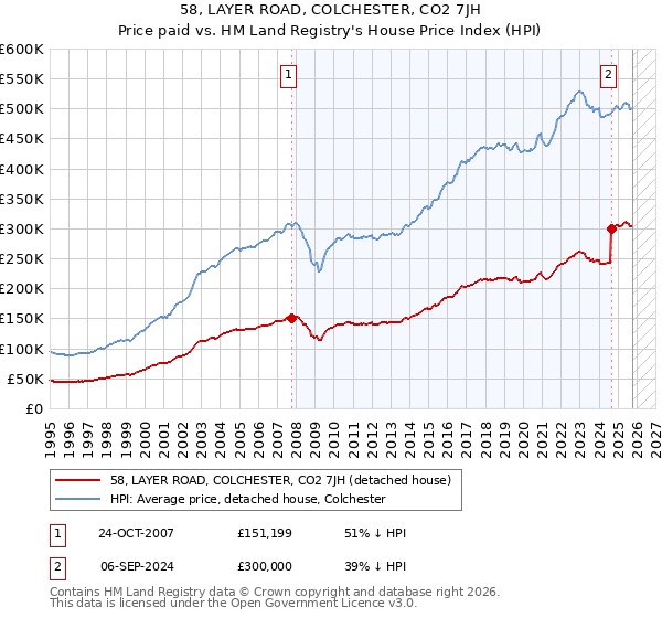 58, LAYER ROAD, COLCHESTER, CO2 7JH: Price paid vs HM Land Registry's House Price Index