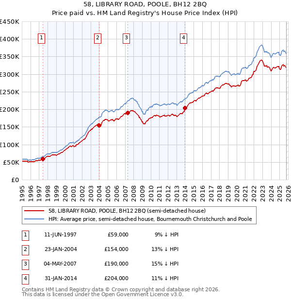 58, LIBRARY ROAD, POOLE, BH12 2BQ: Price paid vs HM Land Registry's House Price Index