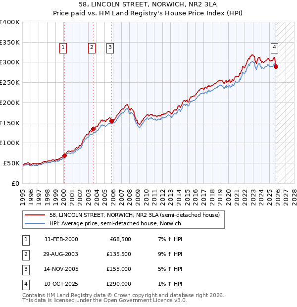 58, LINCOLN STREET, NORWICH, NR2 3LA: Price paid vs HM Land Registry's House Price Index