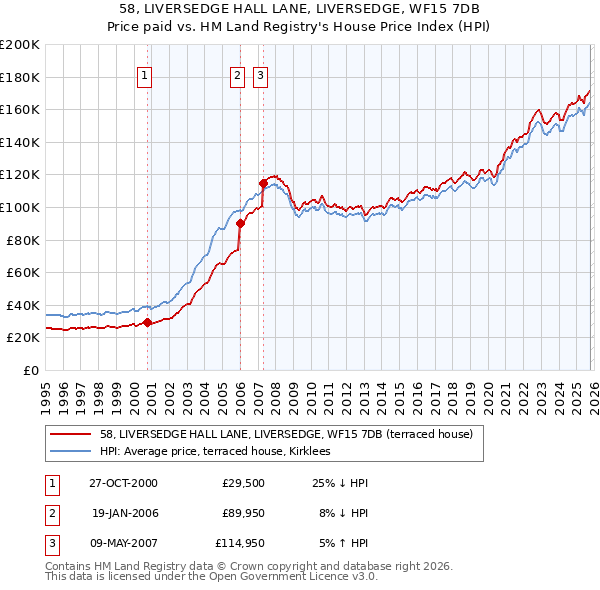 58, LIVERSEDGE HALL LANE, LIVERSEDGE, WF15 7DB: Price paid vs HM Land Registry's House Price Index