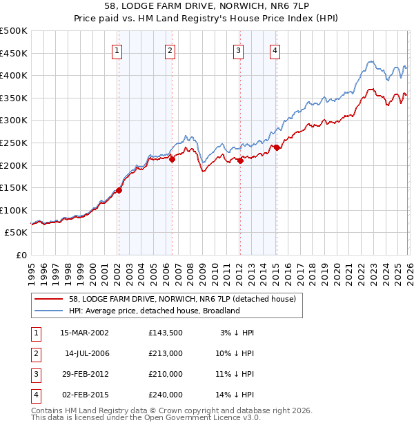 58, LODGE FARM DRIVE, NORWICH, NR6 7LP: Price paid vs HM Land Registry's House Price Index