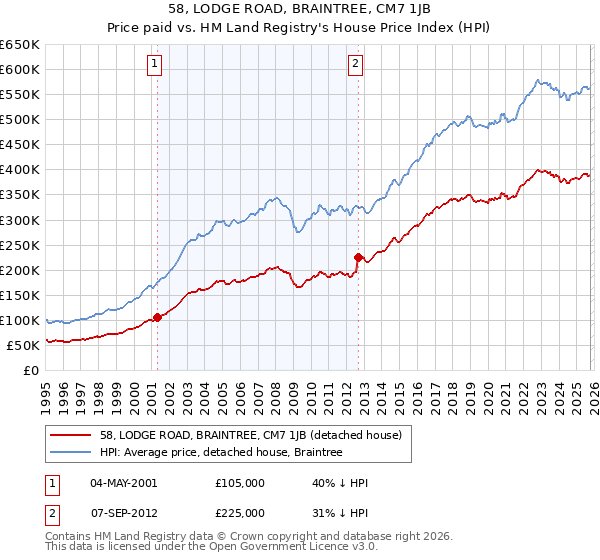 58, LODGE ROAD, BRAINTREE, CM7 1JB: Price paid vs HM Land Registry's House Price Index