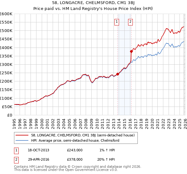 58, LONGACRE, CHELMSFORD, CM1 3BJ: Price paid vs HM Land Registry's House Price Index