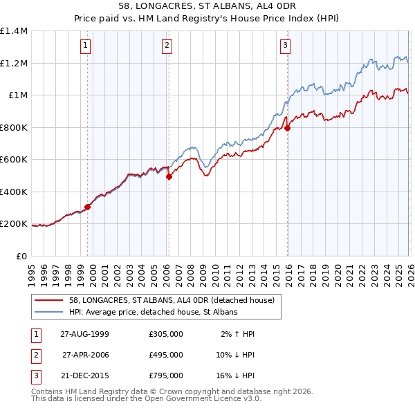 58, LONGACRES, ST ALBANS, AL4 0DR: Price paid vs HM Land Registry's House Price Index