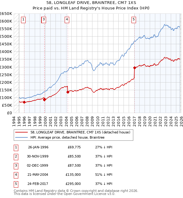 58, LONGLEAF DRIVE, BRAINTREE, CM7 1XS: Price paid vs HM Land Registry's House Price Index