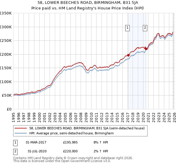 58, LOWER BEECHES ROAD, BIRMINGHAM, B31 5JA: Price paid vs HM Land Registry's House Price Index
