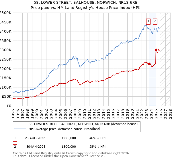 58, LOWER STREET, SALHOUSE, NORWICH, NR13 6RB: Price paid vs HM Land Registry's House Price Index