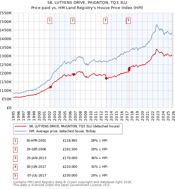58, LUTYENS DRIVE, PAIGNTON, TQ3 3LU: Price paid vs HM Land Registry's House Price Index